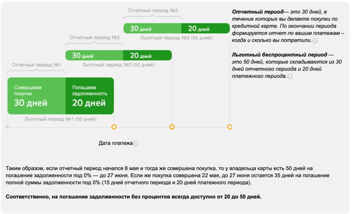 Расчет грес периода по кредитной карте сбербанка