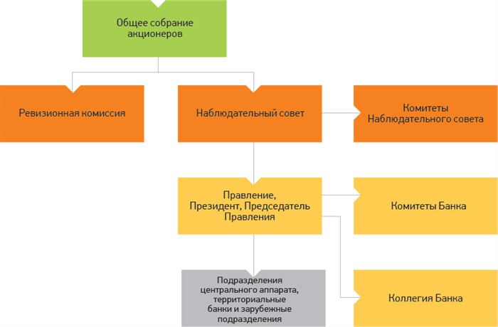 Организационная структура Сбербанка