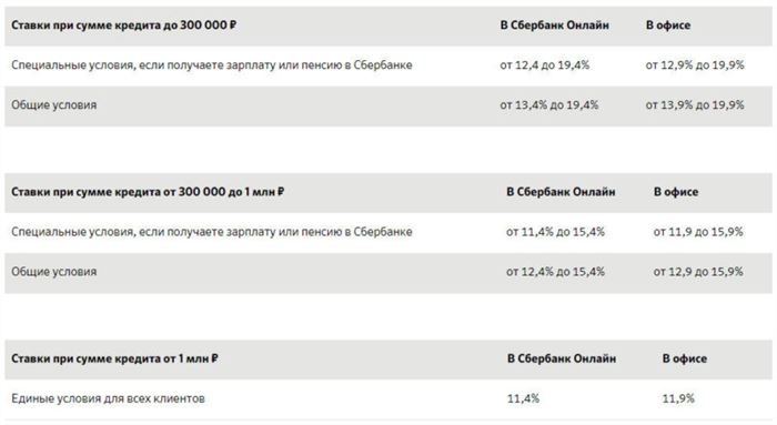 Процентные ставки по потребительскому кредиту Сбербанка