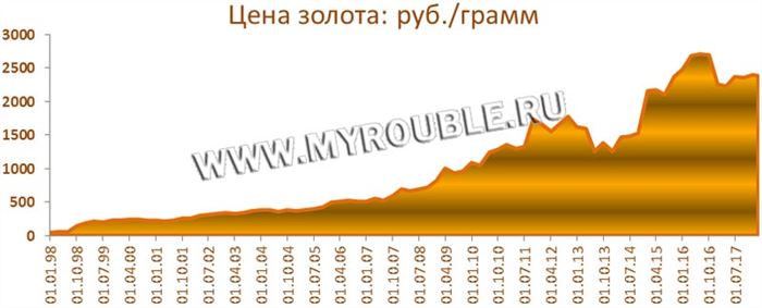 Выгодно ли инвестировать в золото?