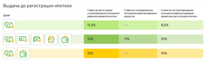 Процентные ставки при выдаче до регистрации ипотеки