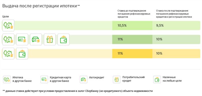 Процентные ставки при выдаче после регистрации ипотеки