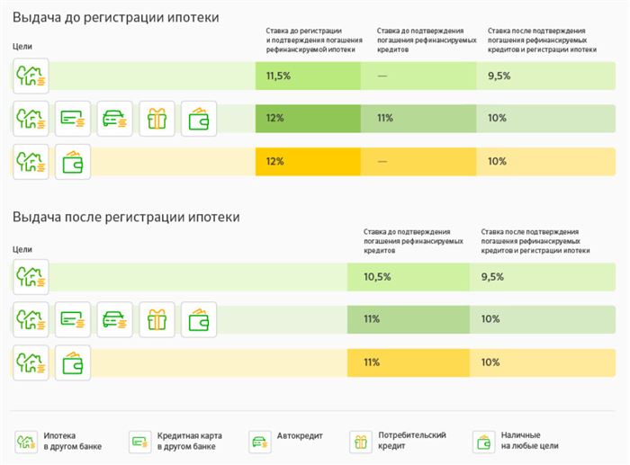 Процентные ставки при рефинансировании ипотеки в Сбербанке
