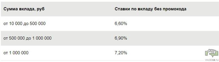 Ставки по вкладу без промокода